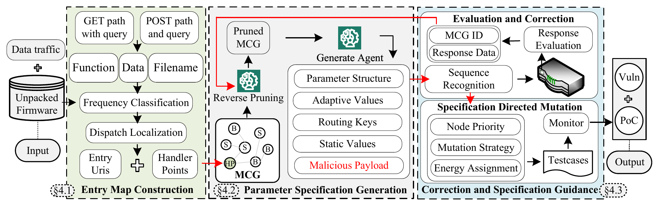 Figure 4 from the paper: Entry Map Construction (§4.1), Parameter Specification Generation (§4.2), Correction and Specification Guidance (§4.3)